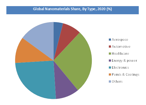 Nanomaterials Market Share, By Type