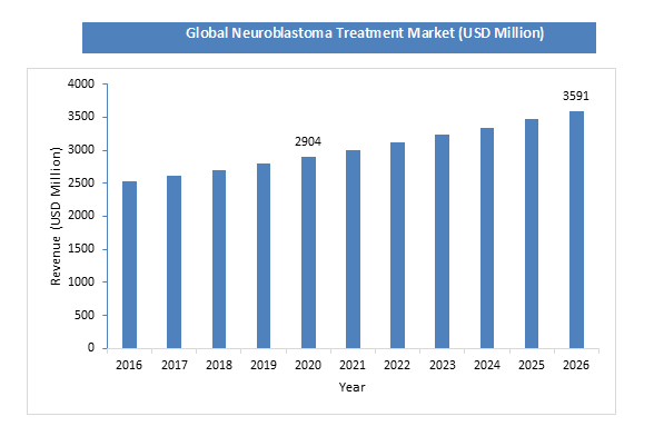 Neuroblastoma Treatment Market by Therapy (Chemotherapy, Immunotherapy ...