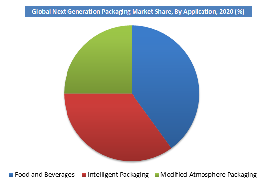 Next Generation Packaging Market Share, By Application