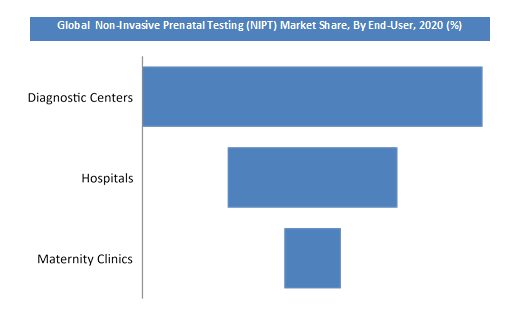 Non-Invasive Prenatal Testing (NIPT) Market Share, By End-uesr