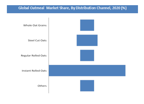 Oatmeal Market Analysis