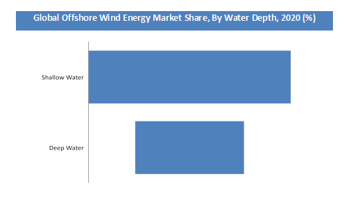 Global Offshore Wind Energy Market Size