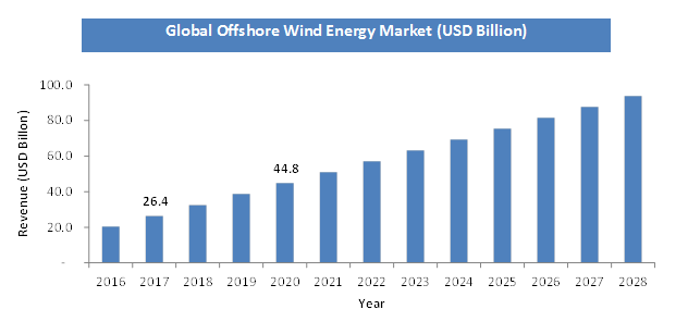 Offshore Wind Energy Market - By Foundation Type: Monopile, Jacket ...