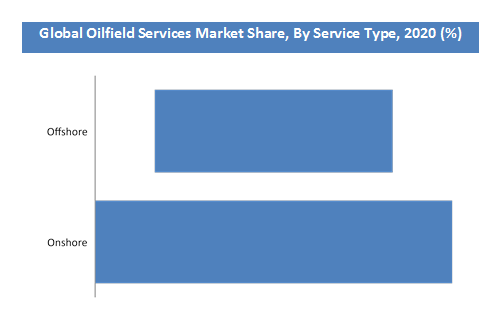 Oilfield Services Market Share, By Service Type