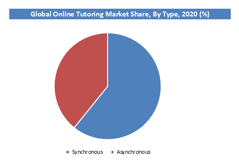 Online Tutoring Market Share