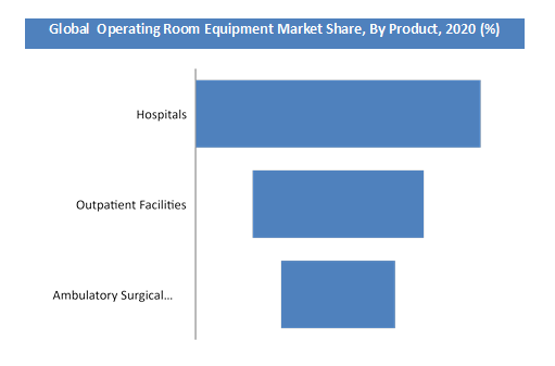 Operating Room Equipment Market Share, By Product