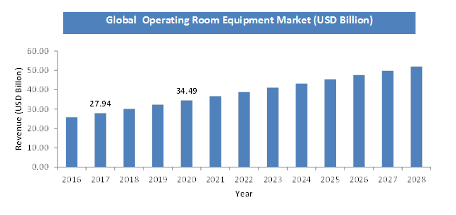 Global Operating Room Equipment Market Size