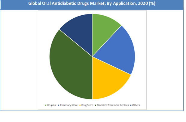 Global Oral Antidiabetic Drugs Market Share