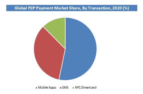 Global P2P Payment Market Size