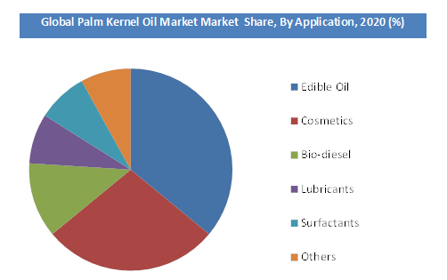 Palm Kernel Oil Market Share