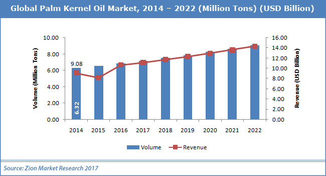 global-palm-kernel-oil-market-to-record-an-impressive-growth-33-bn-by-2022