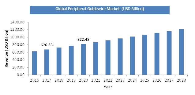 Peripheral Guidewire Market