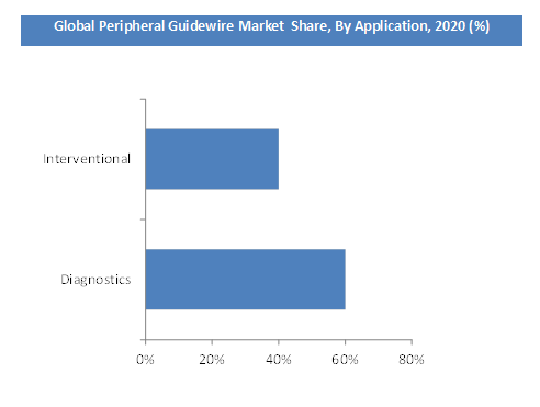 Peripheral Guidewire Market Size