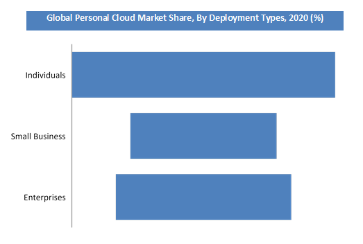 Personal Cloud Market Share