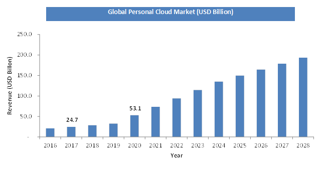 Personal Cloud Market Size, Share, Growth Analysis Report, 2032