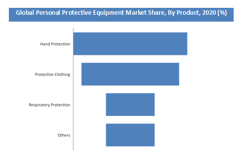 Global Personal Protective Equipment Market Value