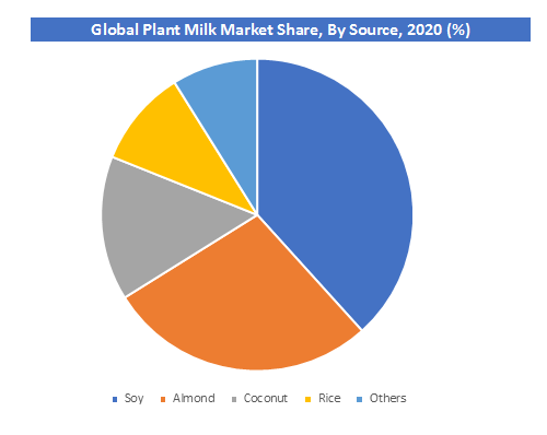 Plant Milk Market Share