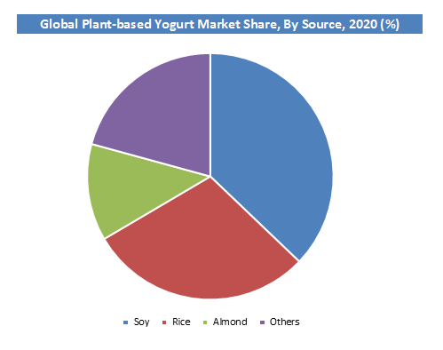 Global Plant Based Yogurt Market Share