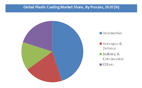 Plastic Coating Market Share, By Process