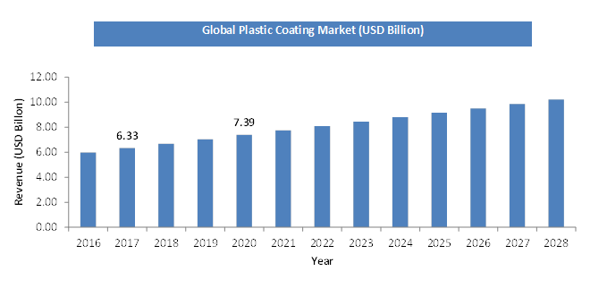 Global Plastic Coating Market Size