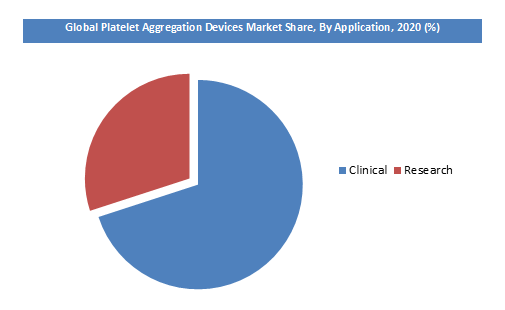 Platelet Aggregation Devices Market Share