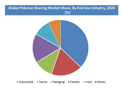 Polymer Bearing Market Analysis