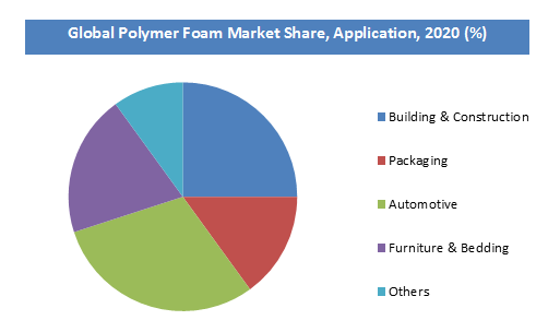 Polymer Foam Market