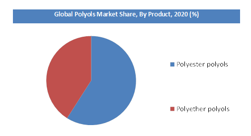 Global Polyols Market Share