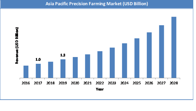 Global Precision Farming Market Size