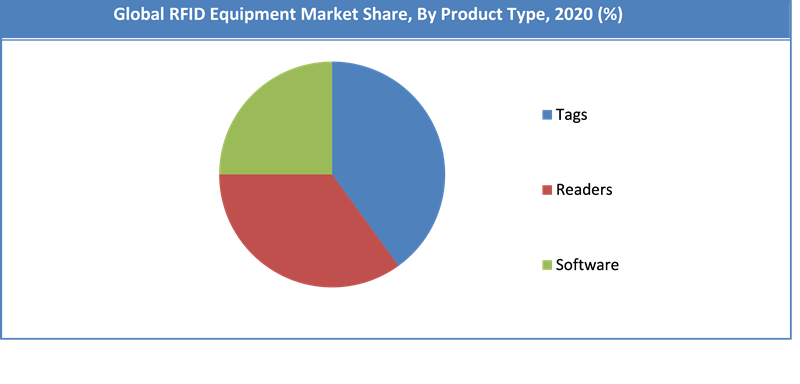 Global RFID Equipment Market Share