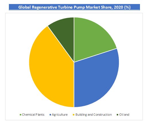 Regenerative Turbine Pump Market Share, 