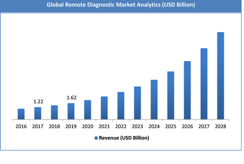 Global Remote Diagnostic Market Size