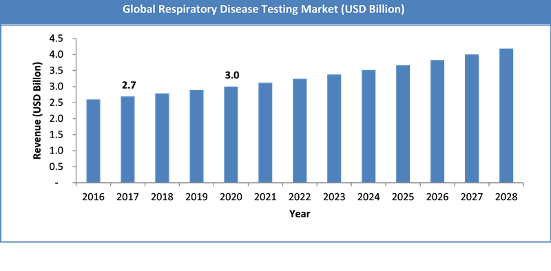 Global Respiratory Disease Testing Market Size