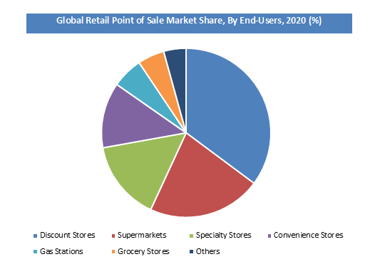 Retail Point of Sale Market Growth