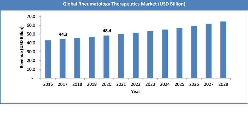 Global Rheumatology Therapeutics Market Size