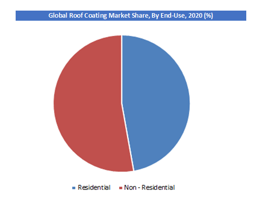 Roof Coating Market Regional Analysis