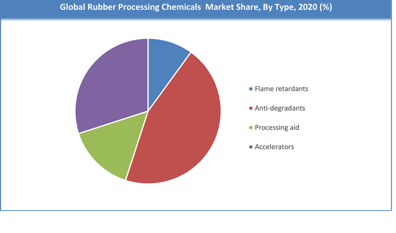 Global Rubber Processing Chemicals Market Share