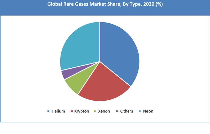 Rare Gases Market Size Share Growth Trend Forecast 2022 2028