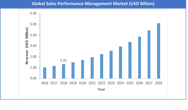 Global Sales Performance Management Market Size