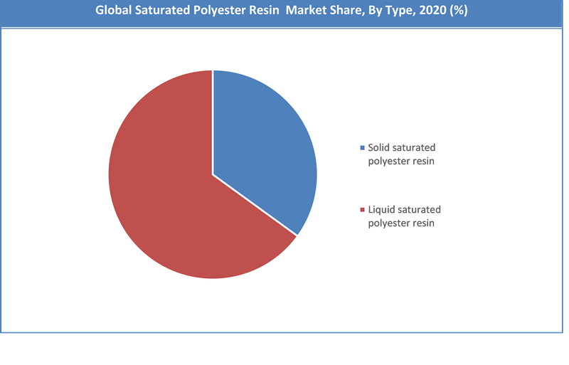 Global Saturated Polyester Resin Market Share