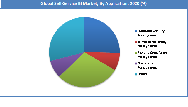 Global Self-Service BI Market Share