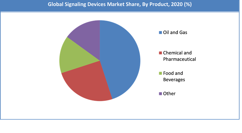 Global Signaling Devices Market Share