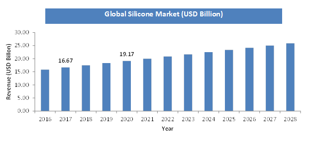 Global Silicone Market To Witness Impressive Growth, Revenue To Surge 