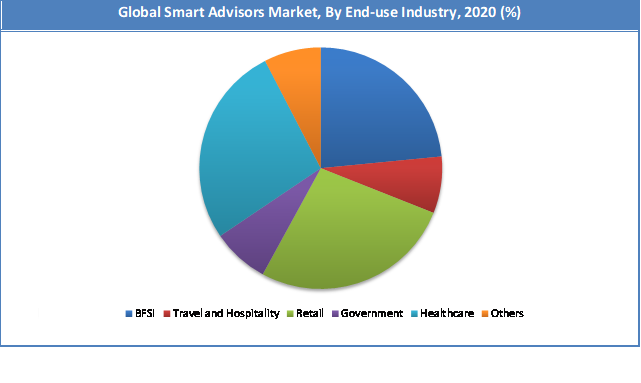 Global Smart Advisors Market Share