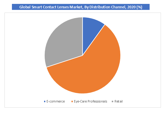 Global Smart Contact Lenses Market By Distribution