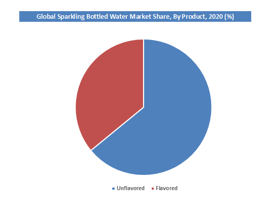 Sparkling Bottled Water Market Share