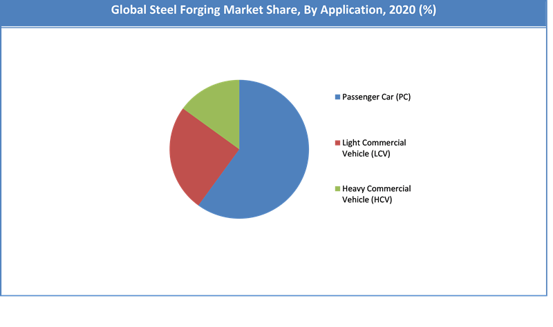 Global Steel Forging Market Share