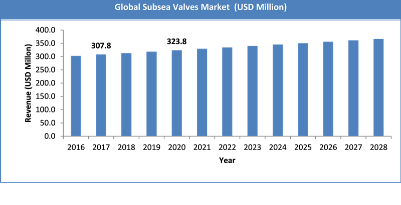 Global Subsea Valves Market Size