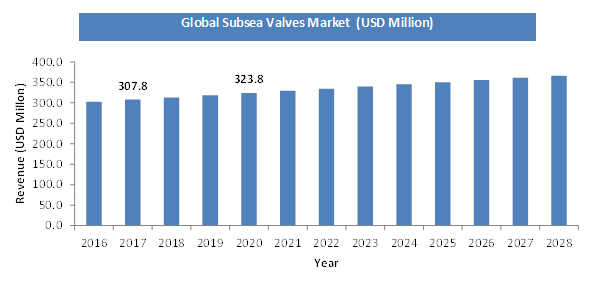 Free Analysis Subsea Valves Market