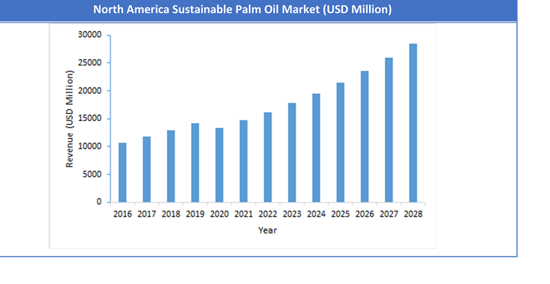 Global Sustainable Palm Oil Market Size